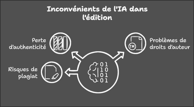 Inconvénients de l'IA dans l'industrie du livre