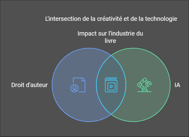 Le droit d'auteur et l'IA dans l'industrie du livre